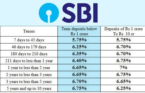 Sbi Savings Account Interest Rate 6265